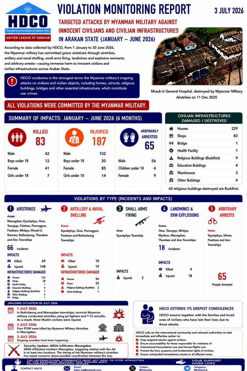 83 Civilians Killed, 187 Injured by Military Commission Attacks in Arakan within 6 Months